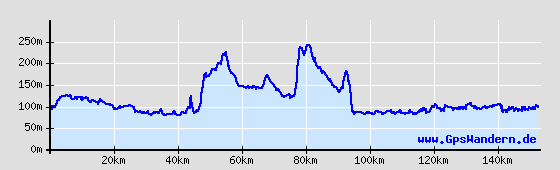Höhenprofil der 151er Tour